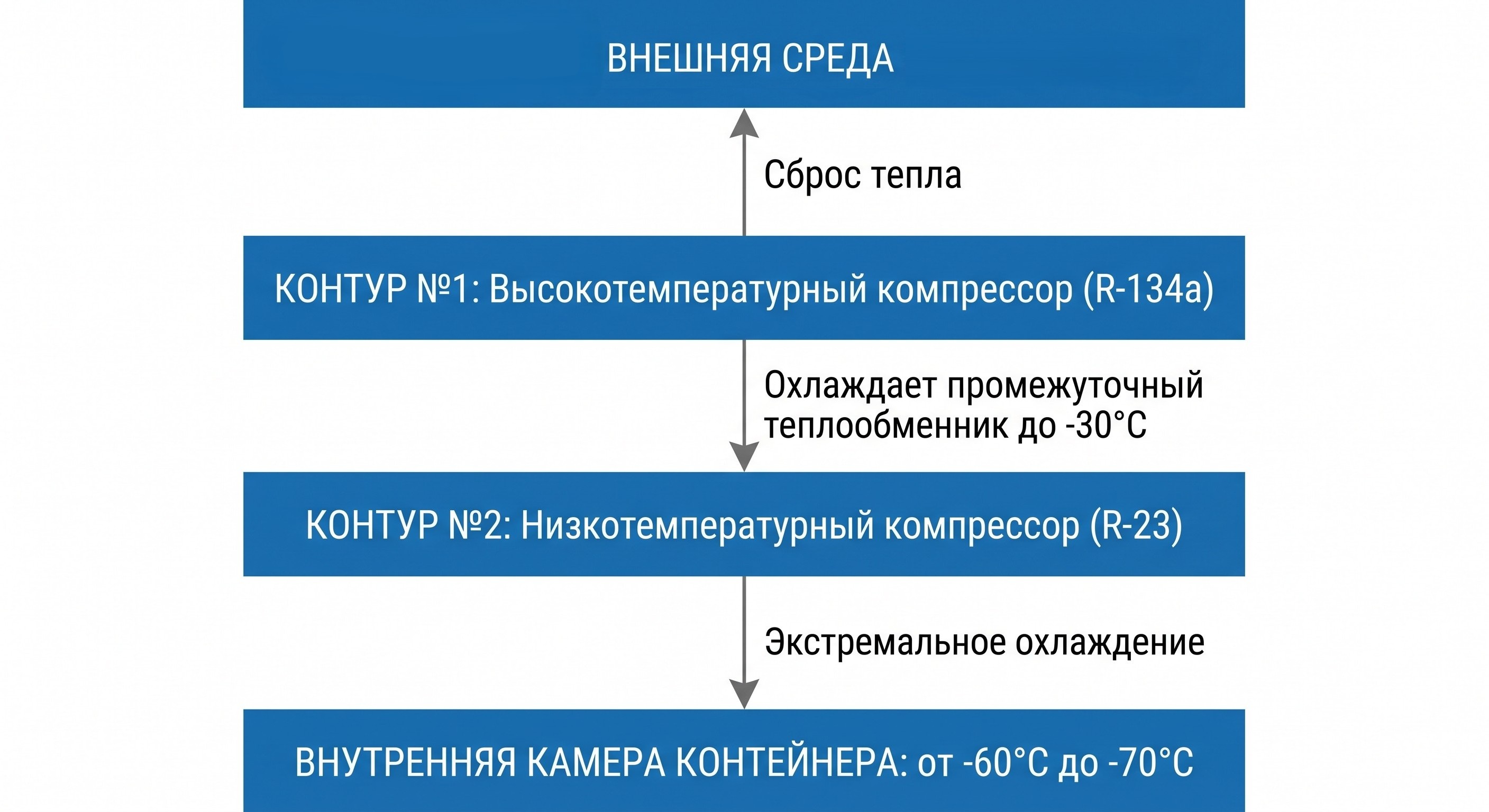 Упрощенная схема каскадной системы охлаждения: первый контур охлаждает конденсатор второго контура